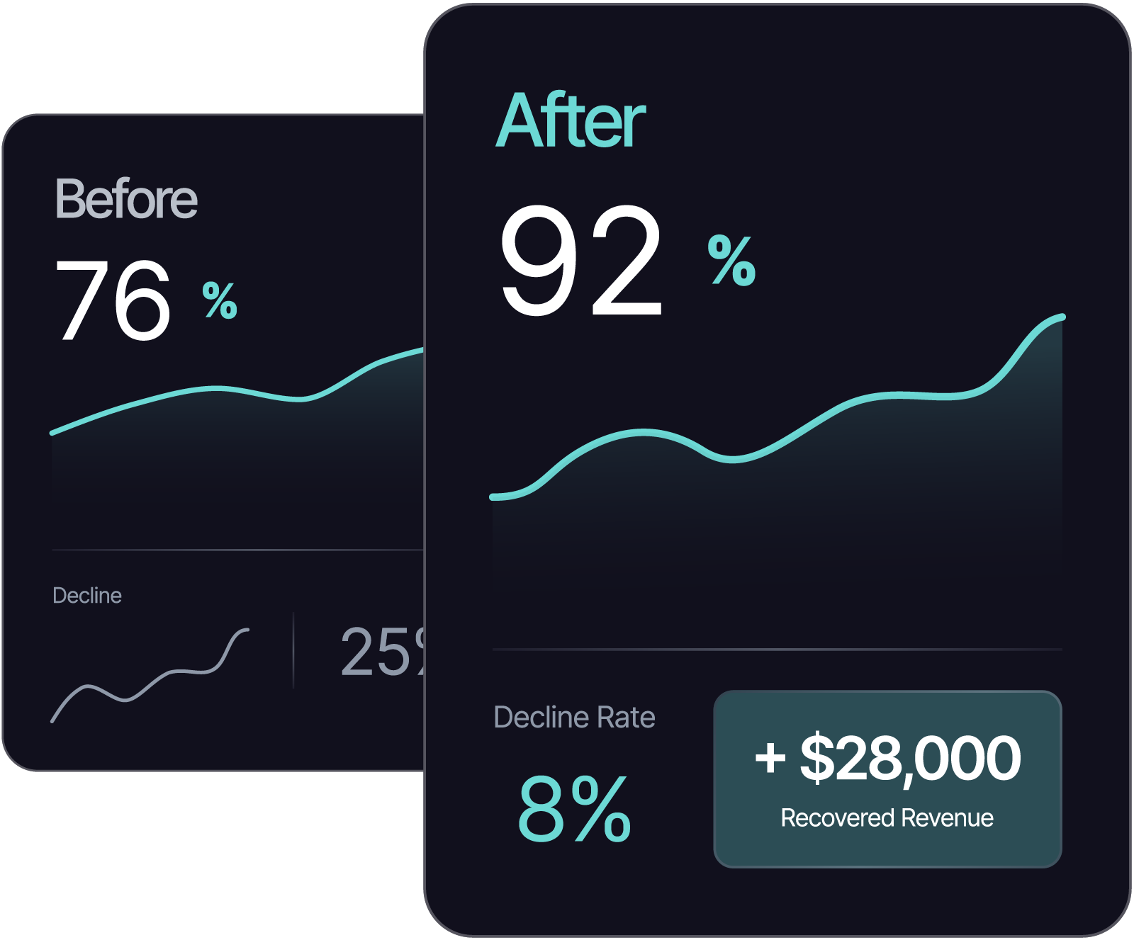 Merchant analytics dashboard showing before and after optimization