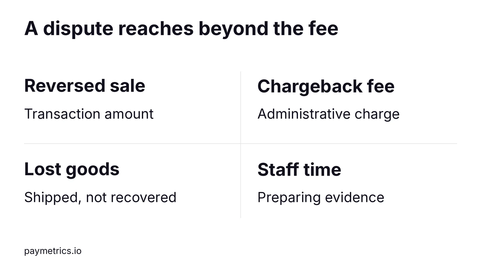 A dispute can affect the sale amount, administrative fee, unrecoverable shipped goods, and staff time preparing evidence.