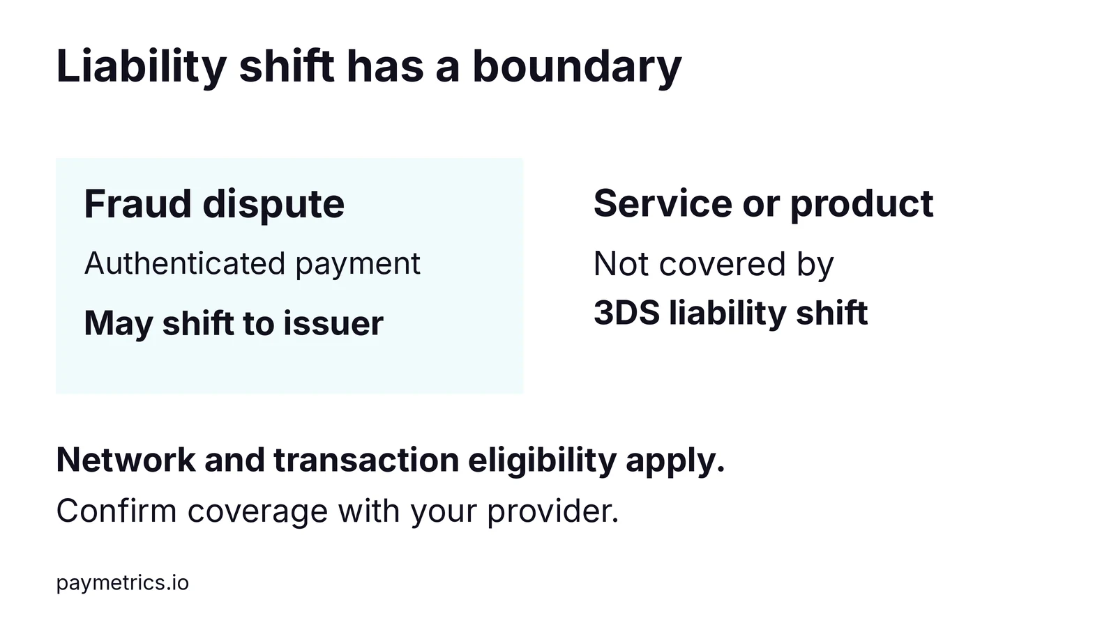 3DS may shift eligible authenticated fraud liability to the issuer, not service or product disputes. Confirm scope with your provider.