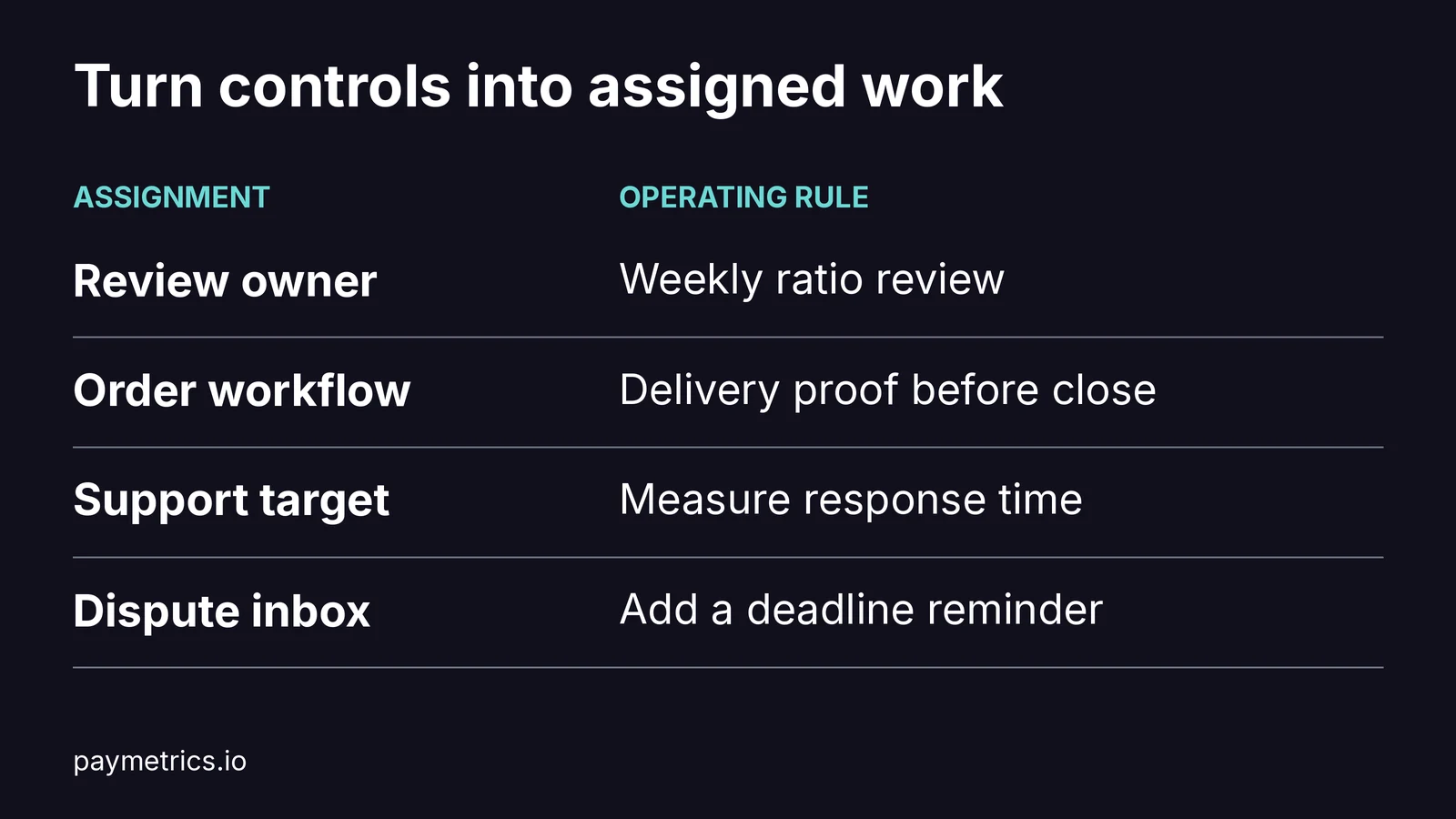 Assign a review owner, require delivery proof before close, measure support response, and route disputes to an inbox with reminders.